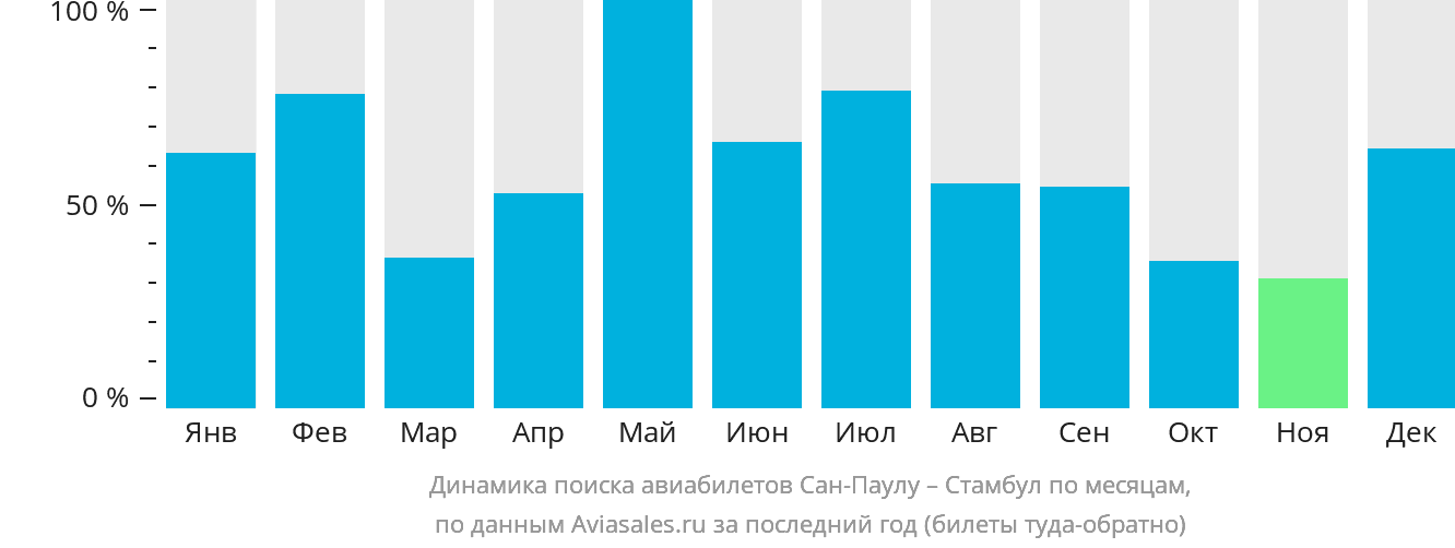 Динамика поиска авиабилетов из Сан-Паулу в Стамбул по месяцам