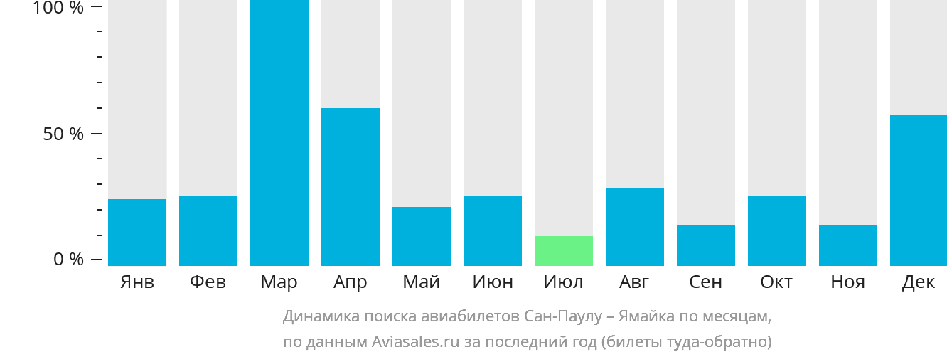 Динамика поиска авиабилетов из Сан-Паулу на Ямайку по месяцам