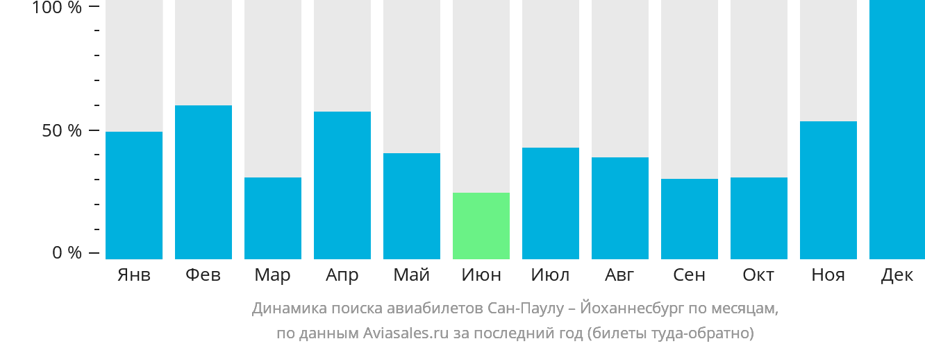 Динамика поиска авиабилетов из Сан-Паулу в Йоханнесбург по месяцам