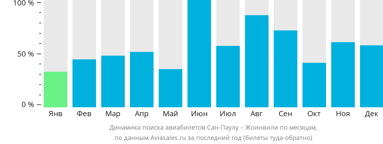 Динамика поиска авиабилетов из Сан-Паулу в Жоинвили по месяцам