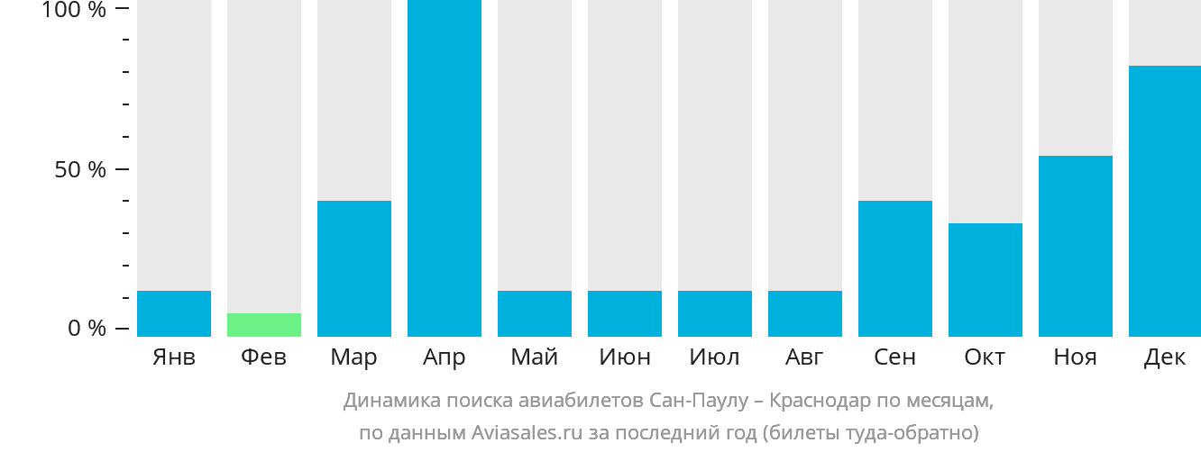 Динамика поиска авиабилетов из Сан-Паулу в Краснодар по месяцам