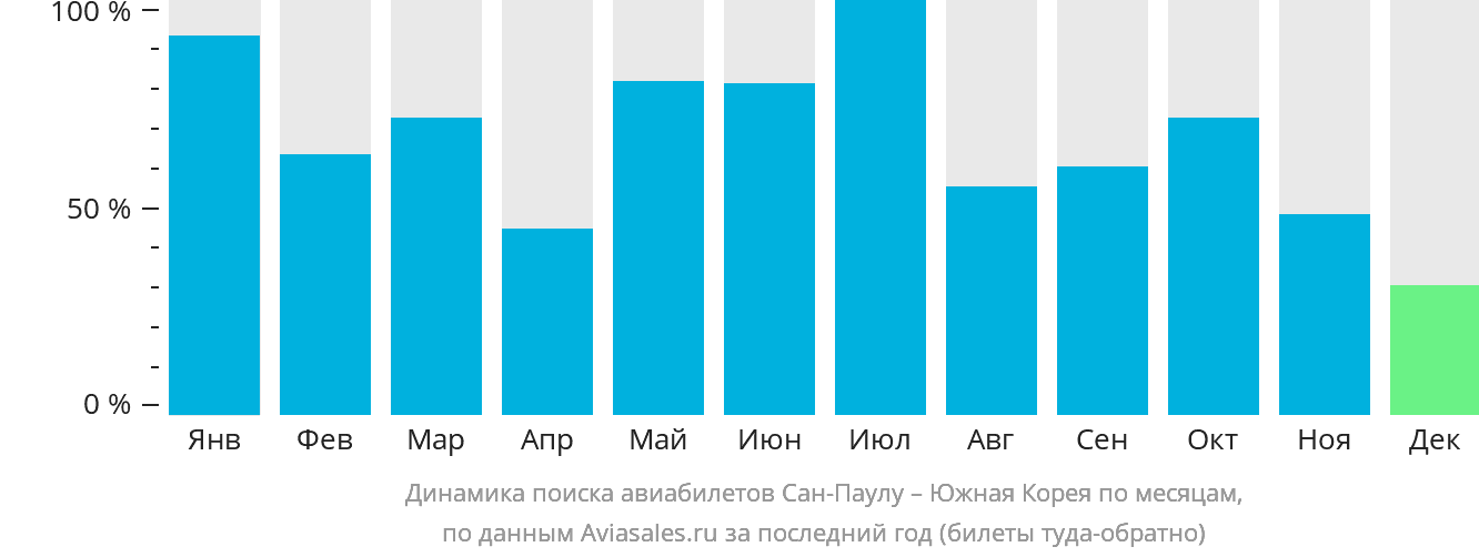 Динамика поиска авиабилетов из Сан-Паулу в Южную Корею по месяцам