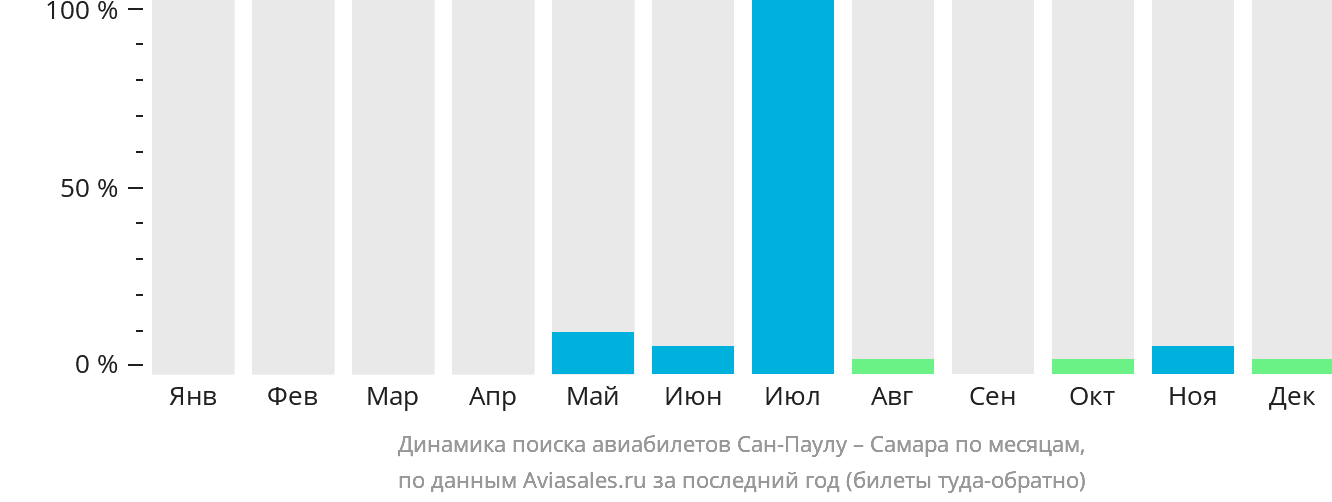 Динамика поиска авиабилетов из Сан-Паулу в Самару по месяцам