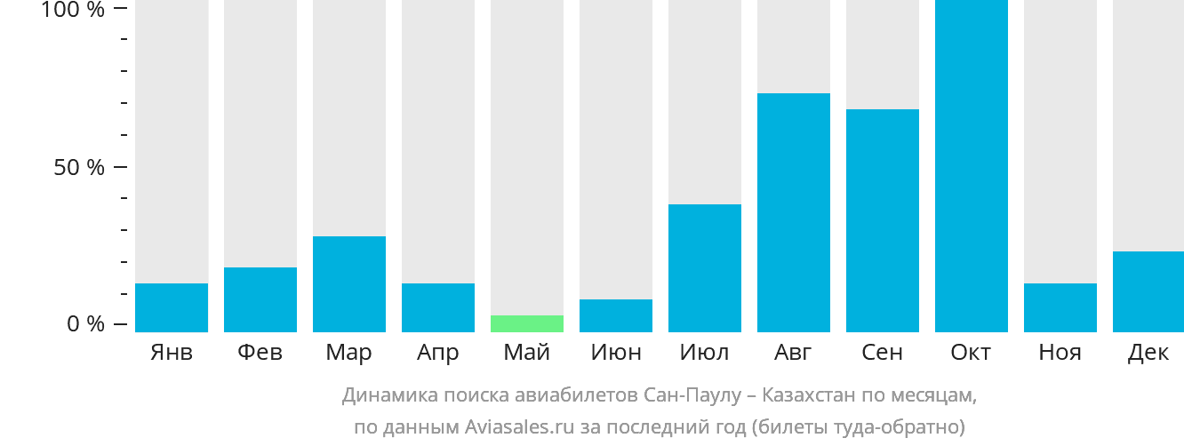 Динамика поиска авиабилетов из Сан-Паулу в Казахстан по месяцам