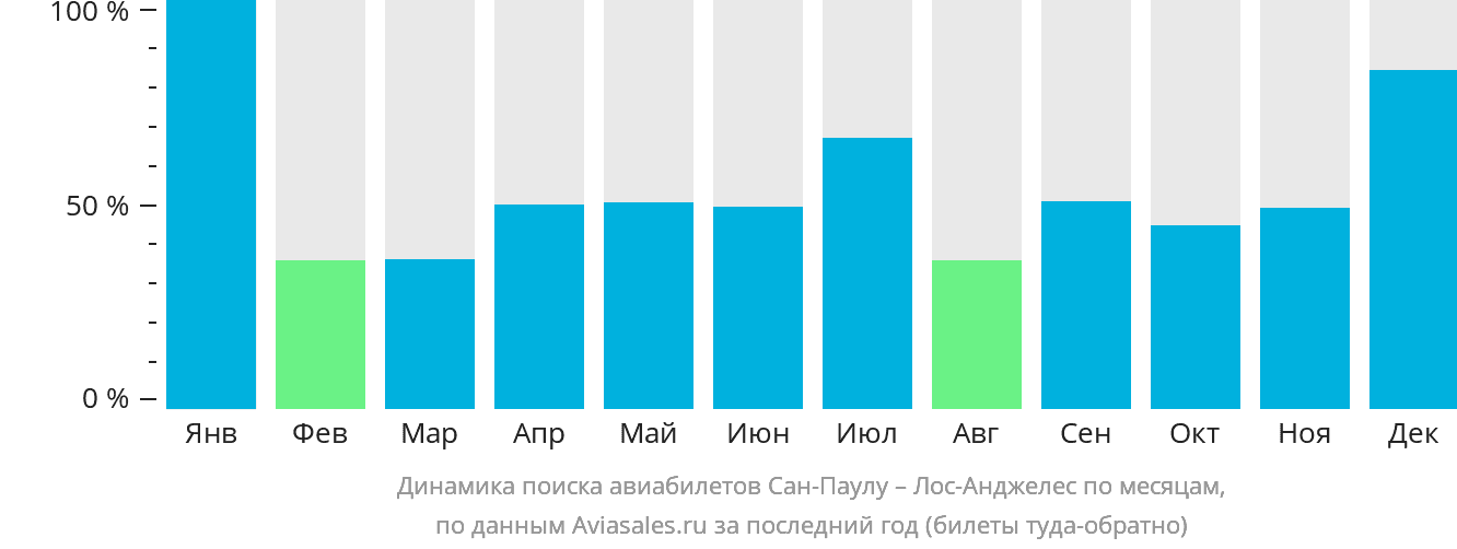 Динамика поиска авиабилетов из Сан-Паулу в Лос-Анджелес по месяцам