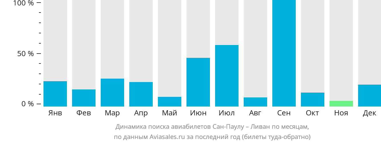 Динамика поиска авиабилетов из Сан-Паулу в Ливан по месяцам