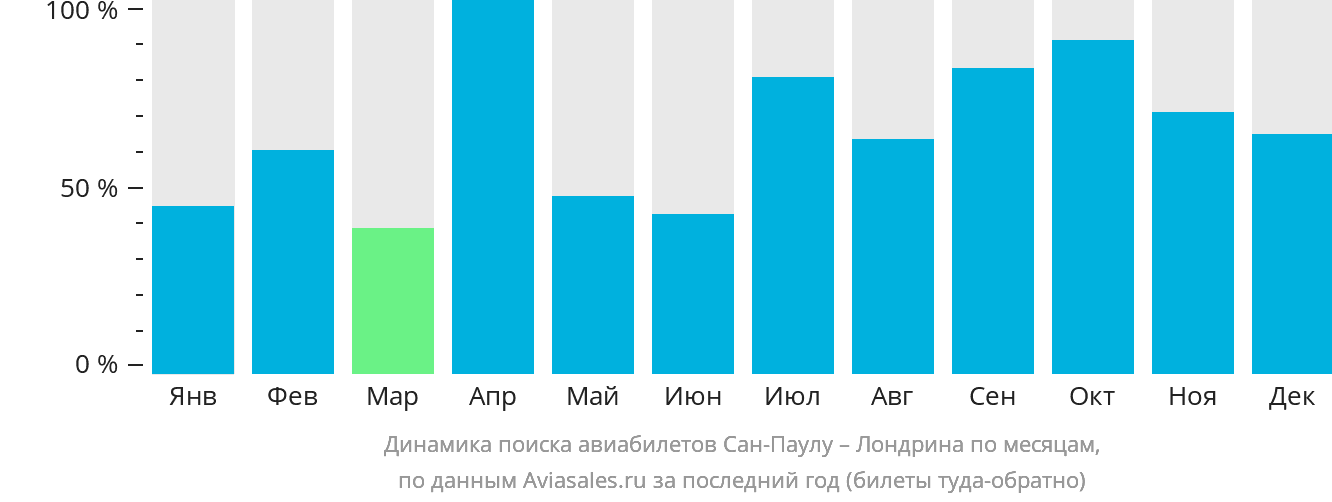 Динамика поиска авиабилетов из Сан-Паулу в Лондрину по месяцам