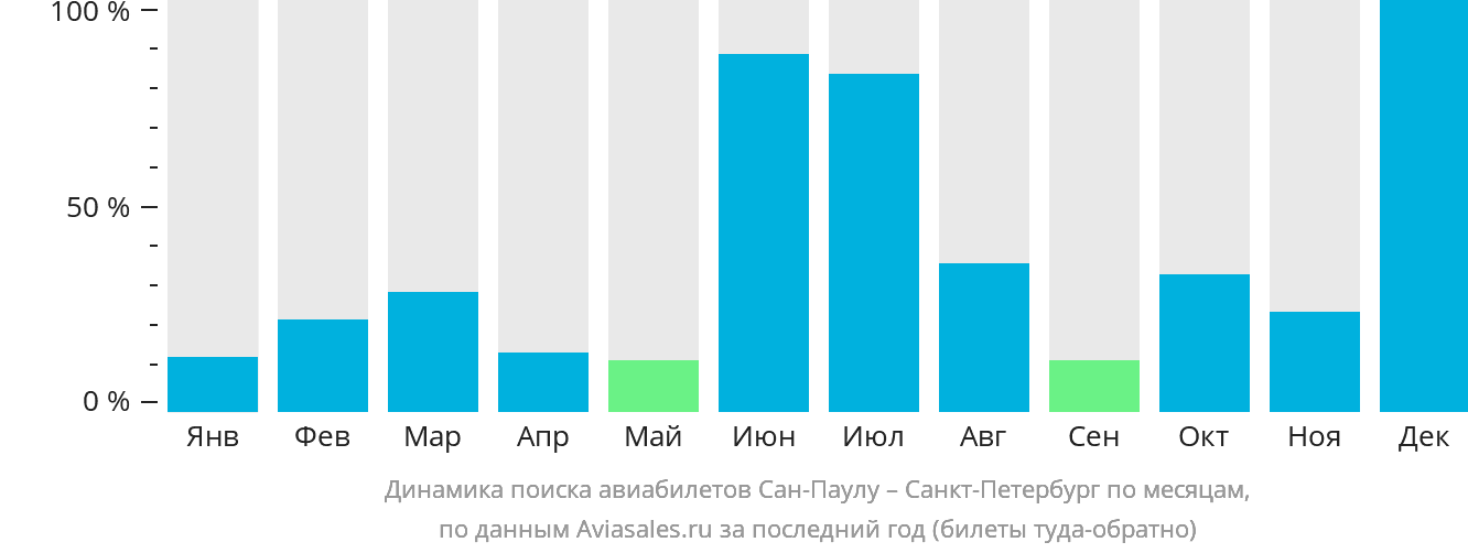 Динамика поиска авиабилетов из Сан-Паулу в Санкт-Петербург по месяцам
