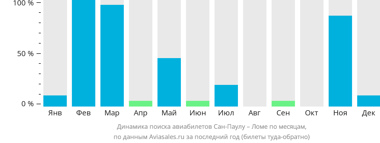 Динамика поиска авиабилетов из Сан-Паулу в Ломе по месяцам