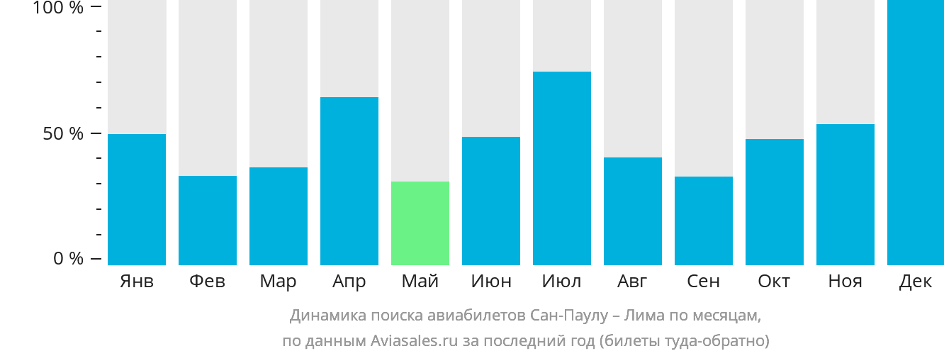Динамика поиска авиабилетов из Сан-Паулу в Лиму по месяцам