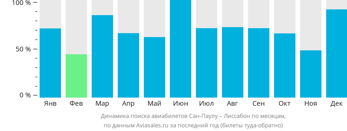 Динамика поиска авиабилетов из Сан-Паулу в Лиссабон по месяцам