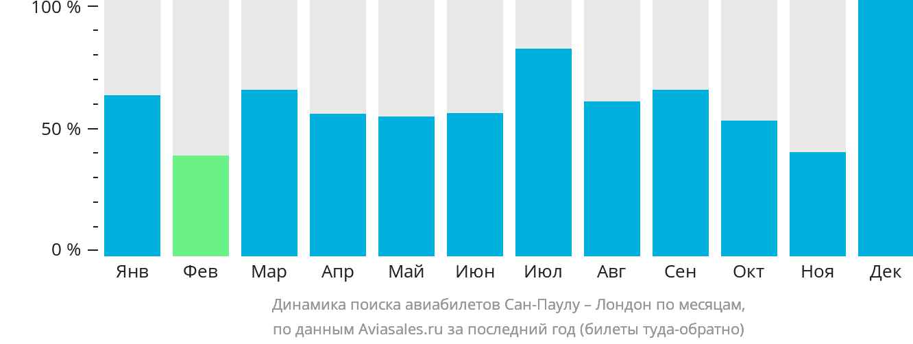 Динамика поиска авиабилетов из Сан-Паулу в Лондон по месяцам