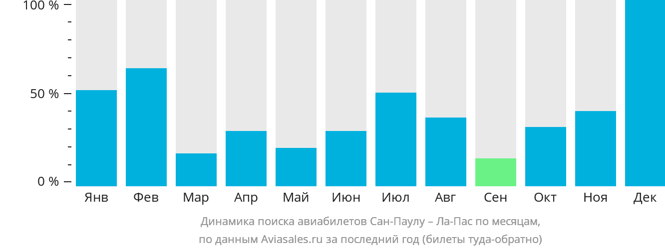 Динамика поиска авиабилетов из Сан-Паулу в Ла-Пас по месяцам