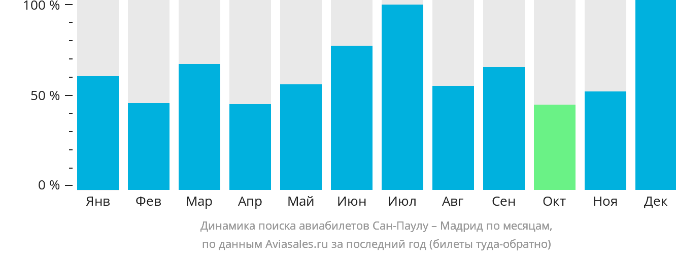 Динамика поиска авиабилетов из Сан-Паулу в Мадрид по месяцам
