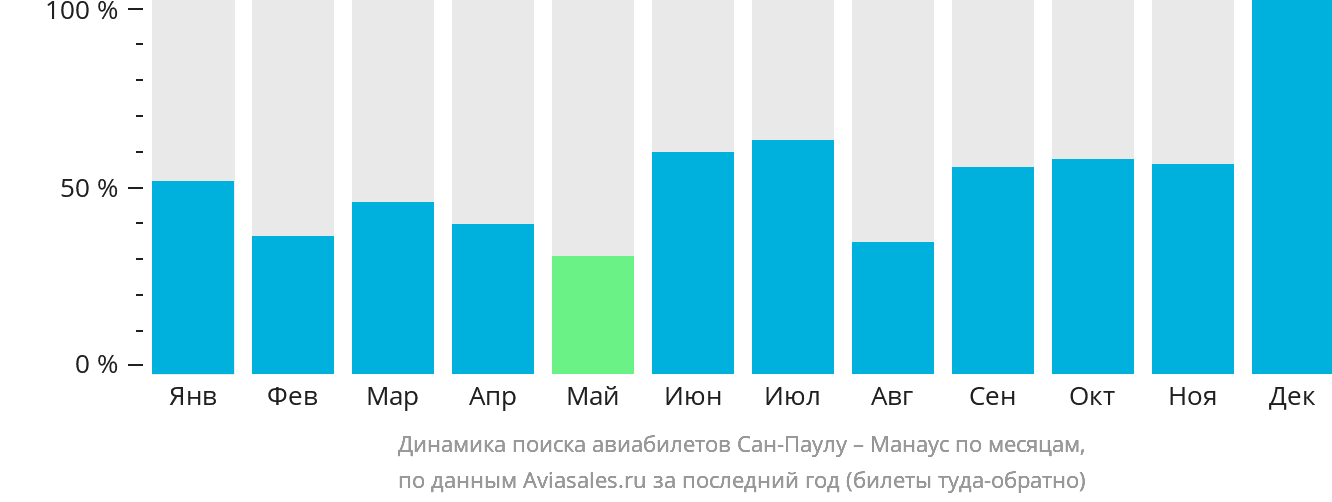 Динамика поиска авиабилетов из Сан-Паулу в Манаус по месяцам
