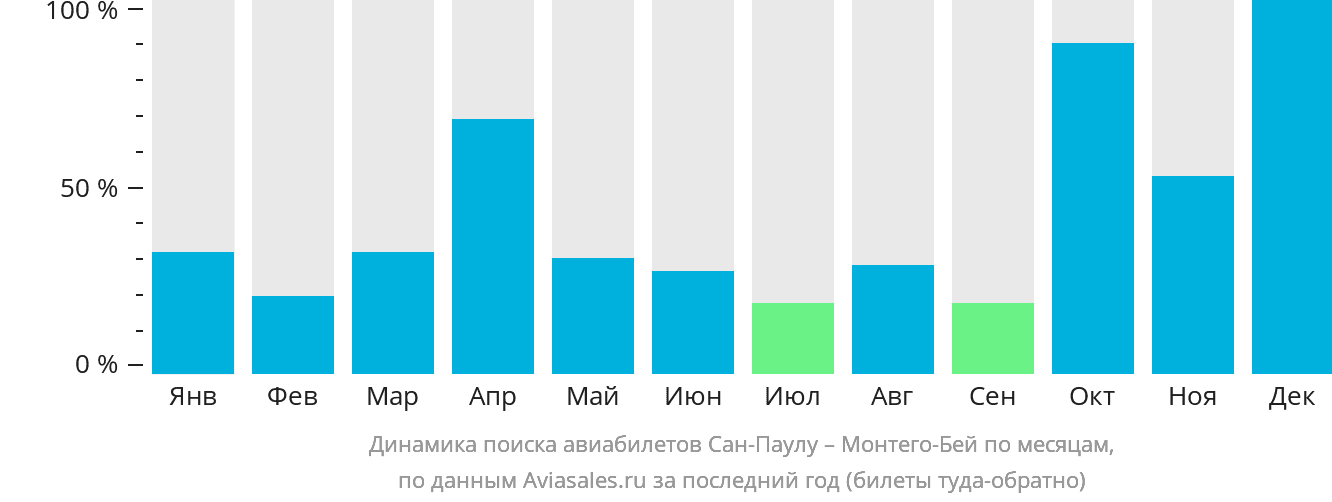 Динамика поиска авиабилетов из Сан-Паулу в Монтего-Бей по месяцам