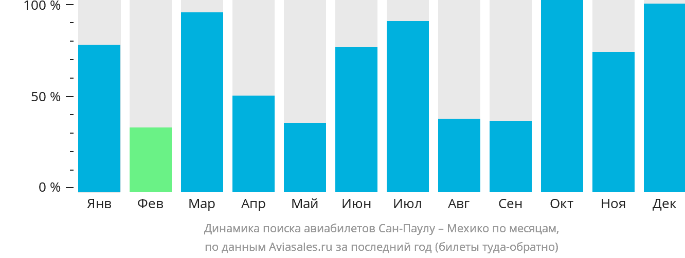 Динамика поиска авиабилетов из Сан-Паулу в Мехико по месяцам