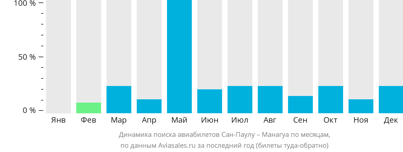 Динамика поиска авиабилетов из Сан-Паулу в Манагуа по месяцам
