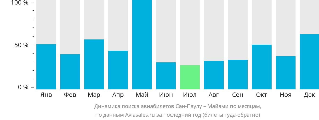 Динамика поиска авиабилетов из Сан-Паулу в Майами по месяцам