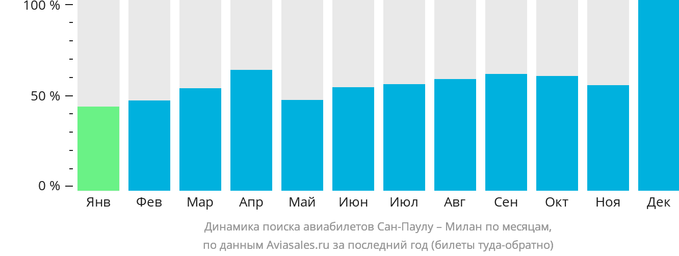 Динамика поиска авиабилетов из Сан-Паулу в Милан по месяцам