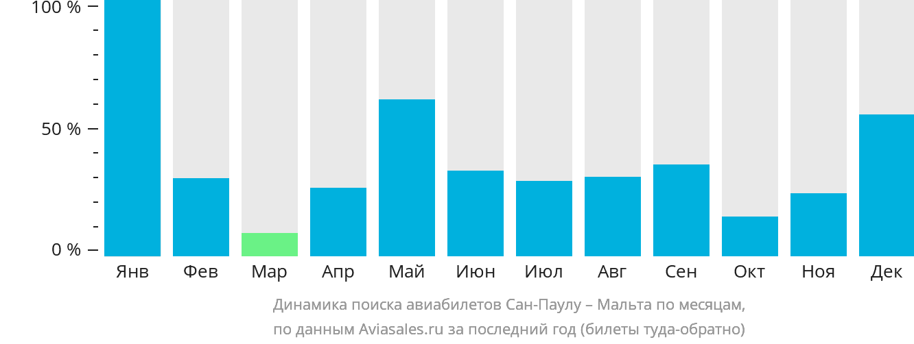Динамика поиска авиабилетов из Сан-Паулу на Мальту по месяцам