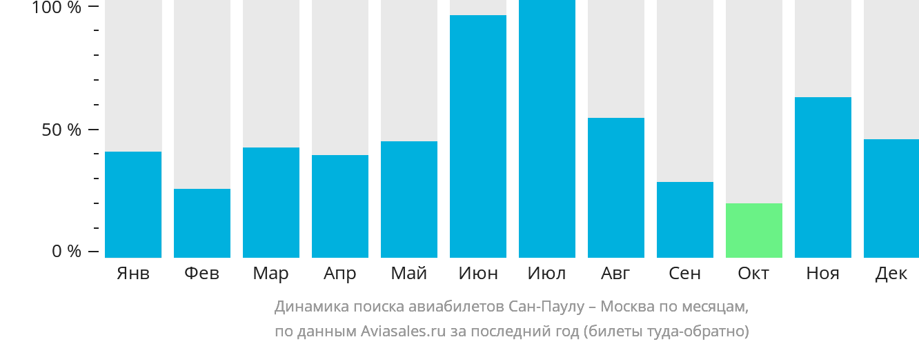Динамика поиска авиабилетов из Сан-Паулу в Москву по месяцам