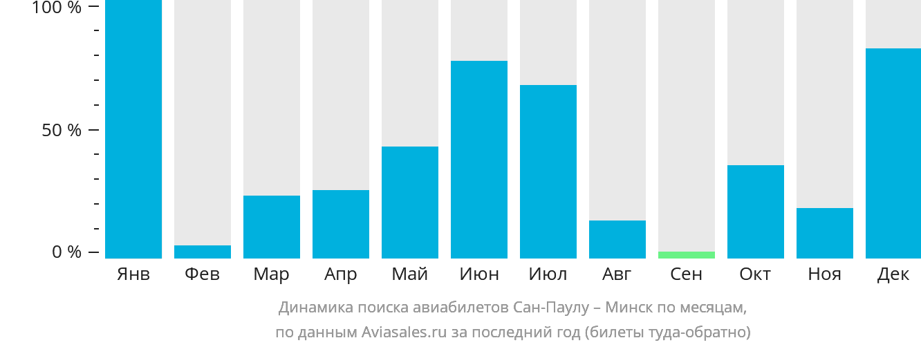 Динамика поиска авиабилетов из Сан-Паулу в Минск по месяцам