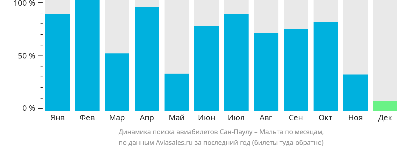 Динамика поиска авиабилетов из Сан-Паулу на Мальту по месяцам
