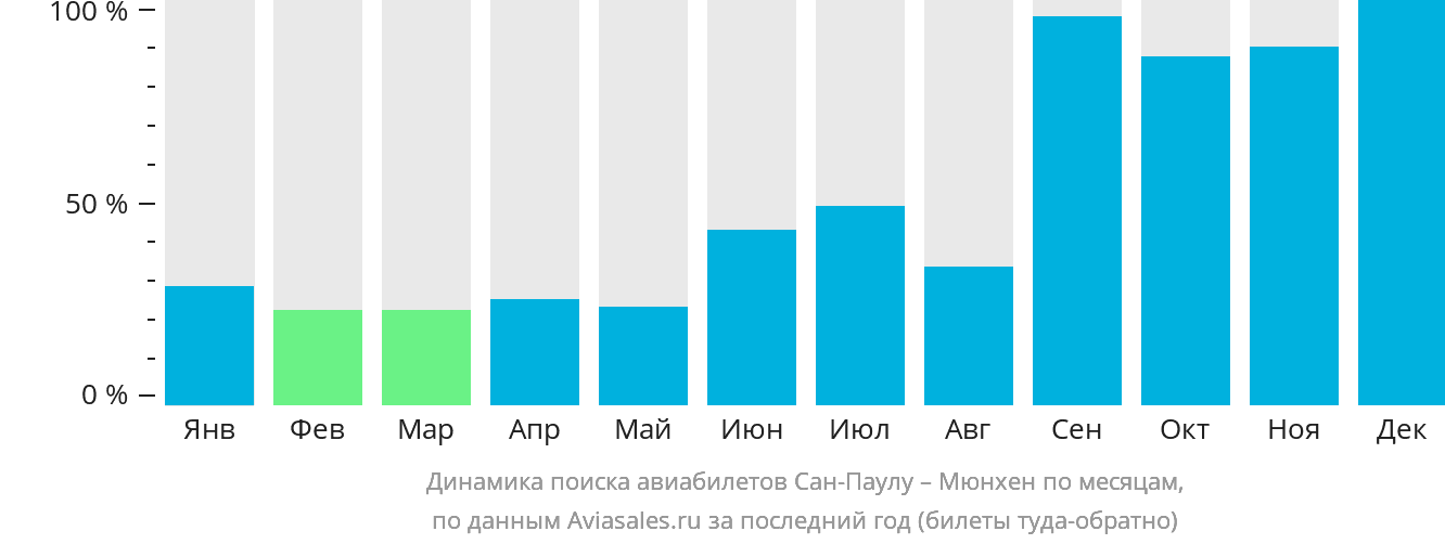 Динамика поиска авиабилетов из Сан-Паулу в Мюнхен по месяцам