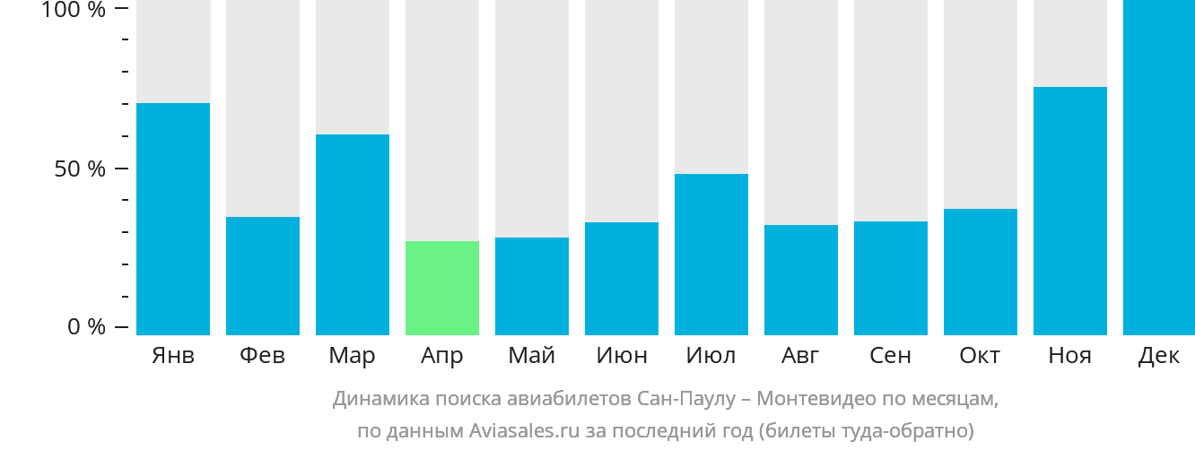 Динамика поиска авиабилетов из Сан-Паулу в Монтевидео по месяцам