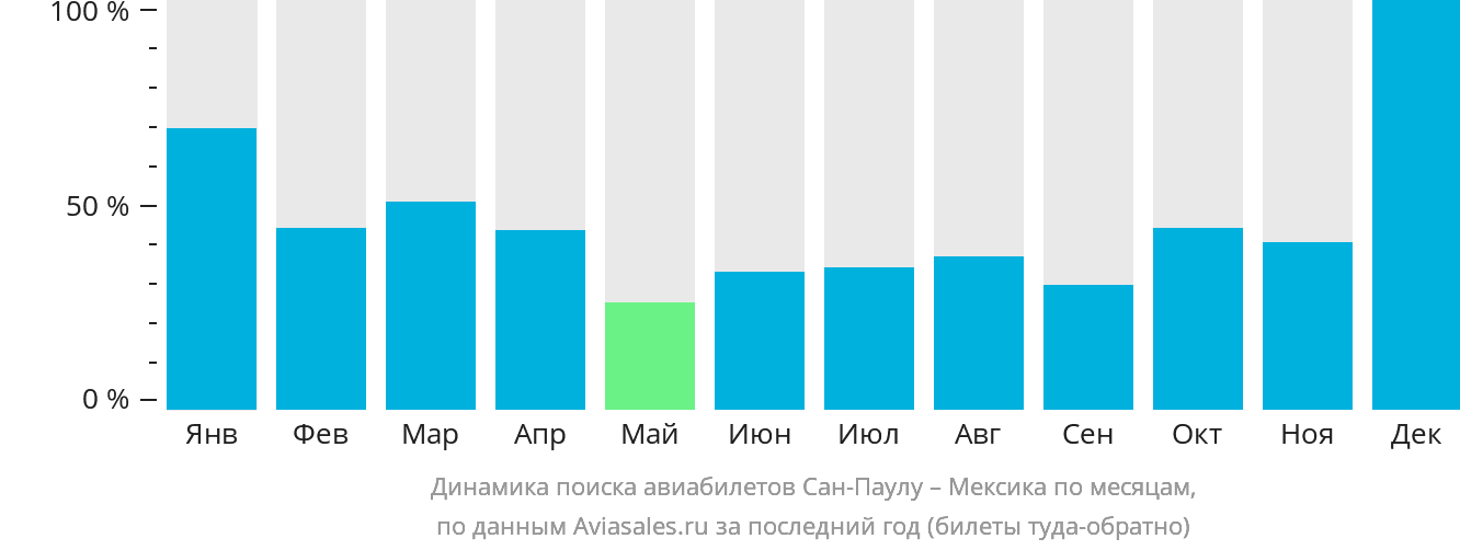 Динамика поиска авиабилетов из Сан-Паулу в Мексику по месяцам