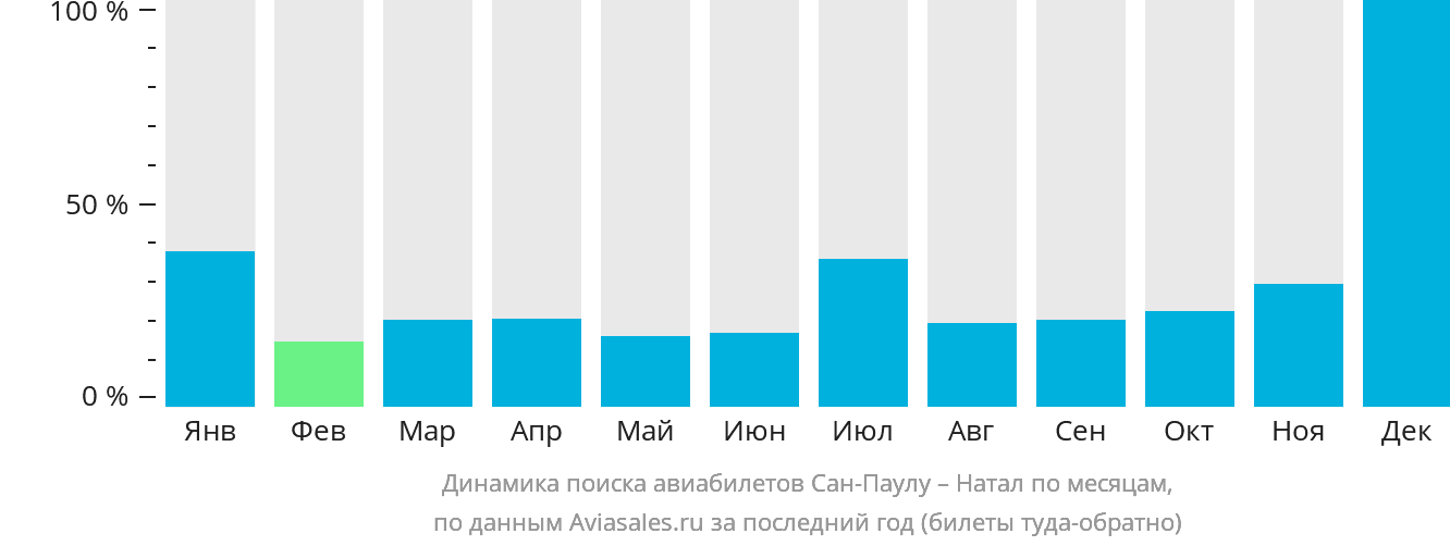 Динамика поиска авиабилетов из Сан-Паулу в Натал по месяцам