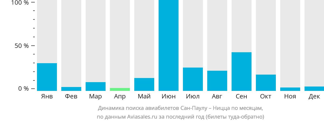 Динамика поиска авиабилетов из Сан-Паулу в Ниццу по месяцам