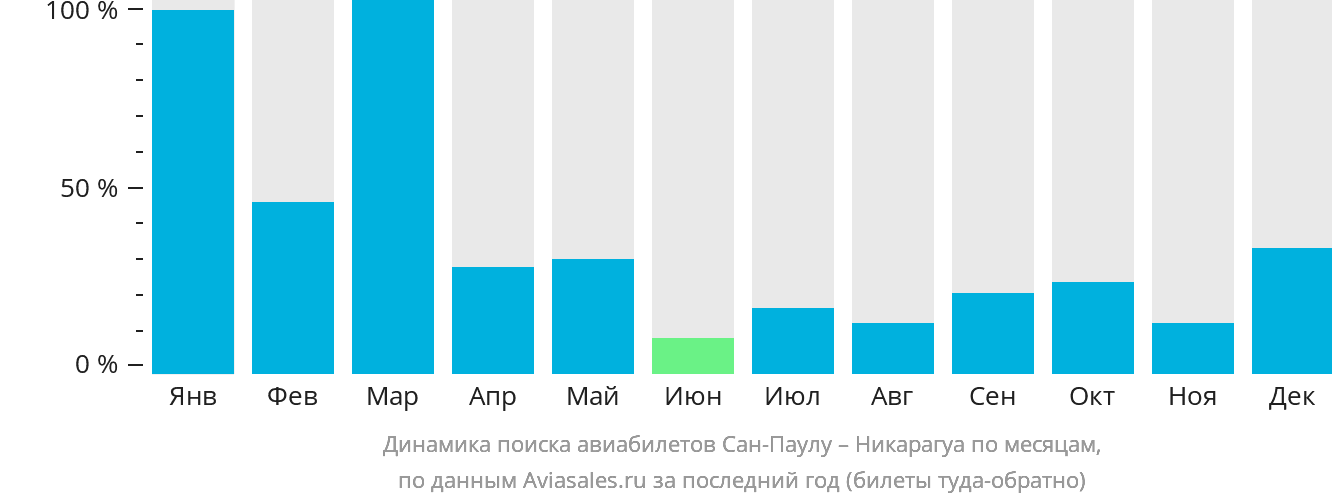 Динамика поиска авиабилетов из Сан-Паулу в Никарагуа по месяцам