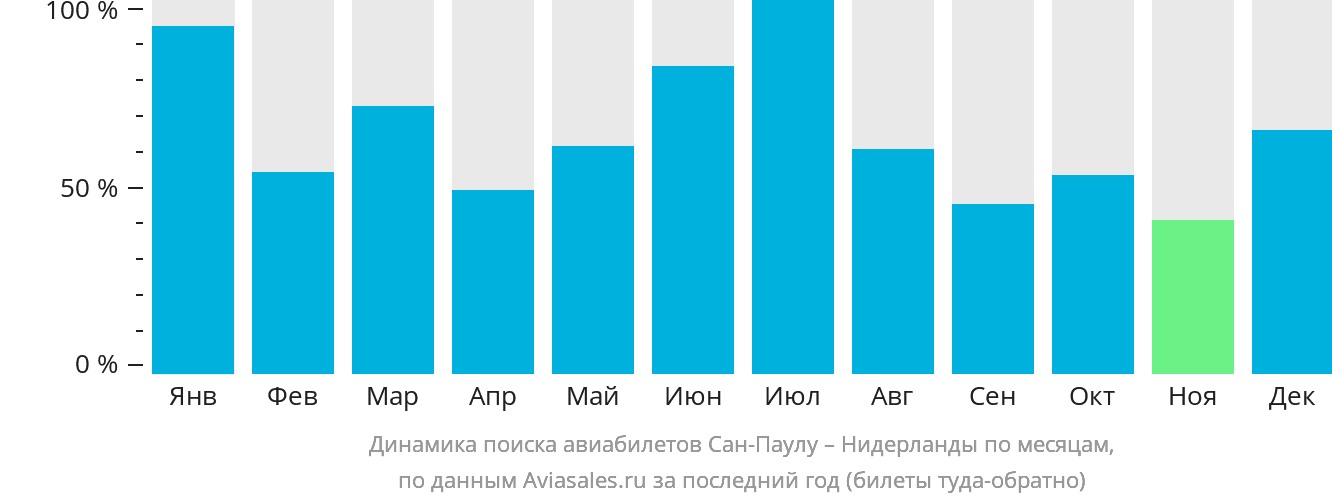 Динамика поиска авиабилетов из Сан-Паулу в Нидерланды по месяцам