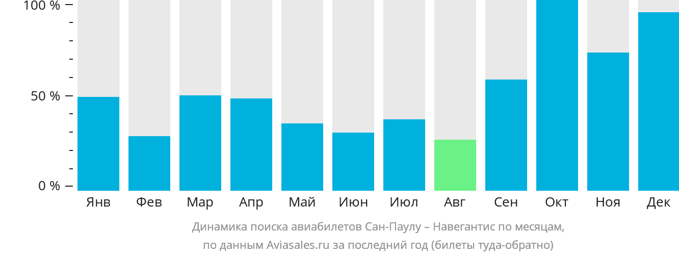 Динамика поиска авиабилетов из Сан-Паулу в Навегантис по месяцам