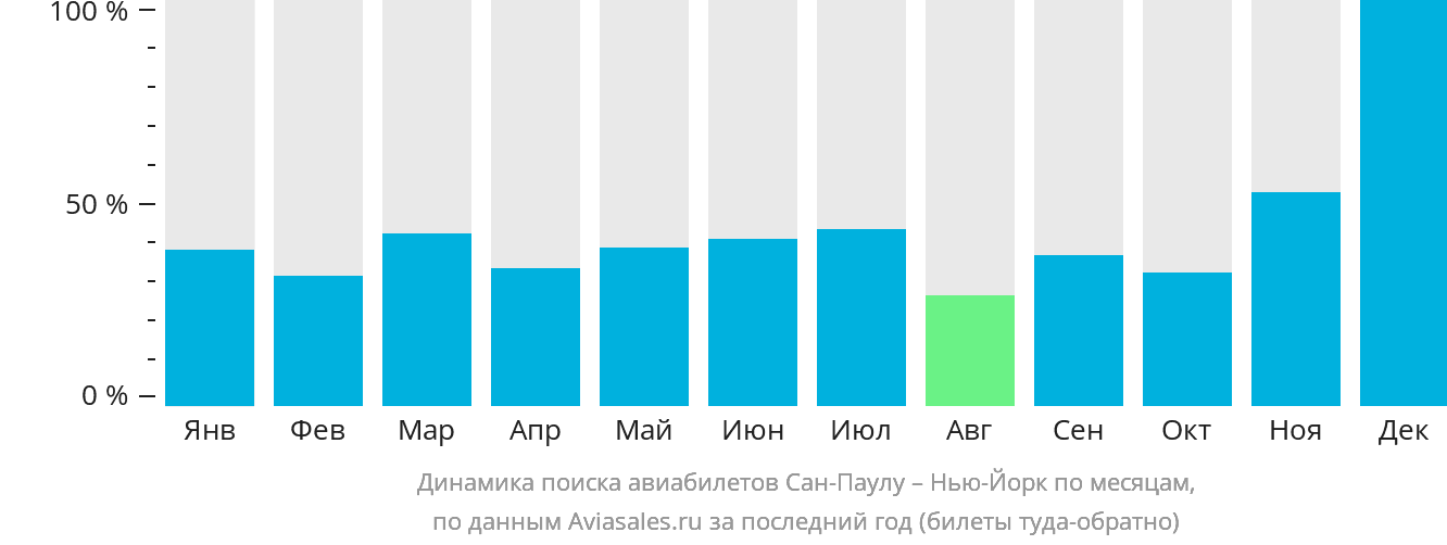 Динамика поиска авиабилетов из Сан-Паулу в Нью-Йорк по месяцам