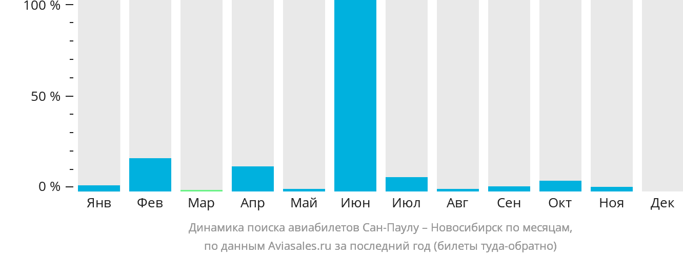 Динамика поиска авиабилетов из Сан-Паулу в Новосибирск по месяцам