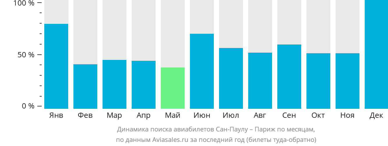 Динамика поиска авиабилетов из Сан-Паулу в Париж по месяцам
