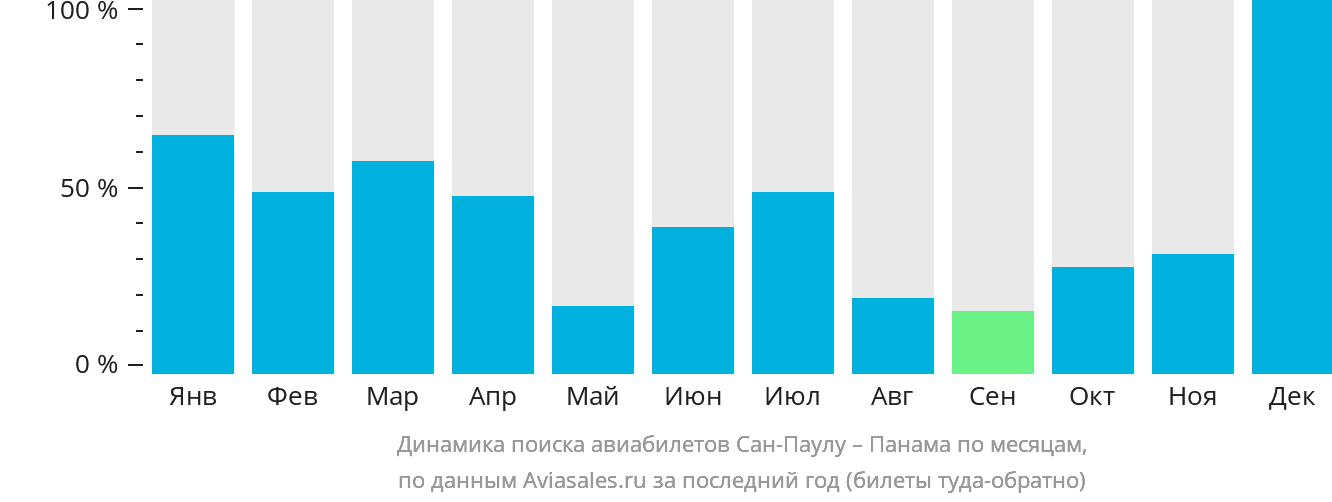 Динамика поиска авиабилетов из Сан-Паулу в Панаму по месяцам