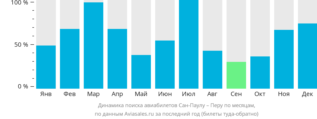 Динамика поиска авиабилетов из Сан-Паулу в Перу по месяцам