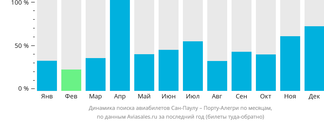 Динамика поиска авиабилетов из Сан-Паулу в Порту-Алегри по месяцам