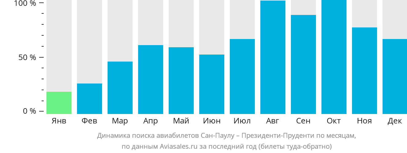 Динамика поиска авиабилетов из Сан-Паулу в Президенти-Пруденти по месяцам