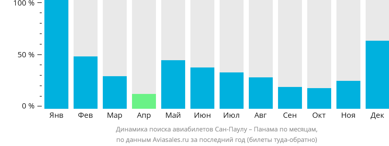 Динамика поиска авиабилетов из Сан-Паулу в Панаму по месяцам