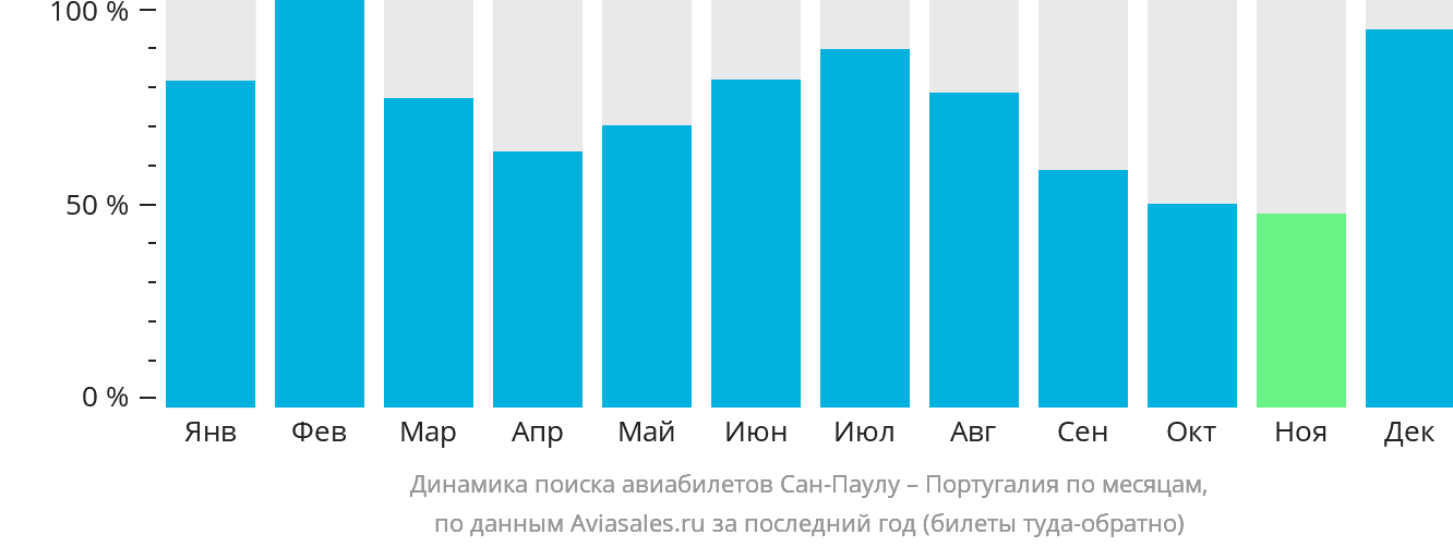 Динамика поиска авиабилетов из Сан-Паулу в Португалию по месяцам