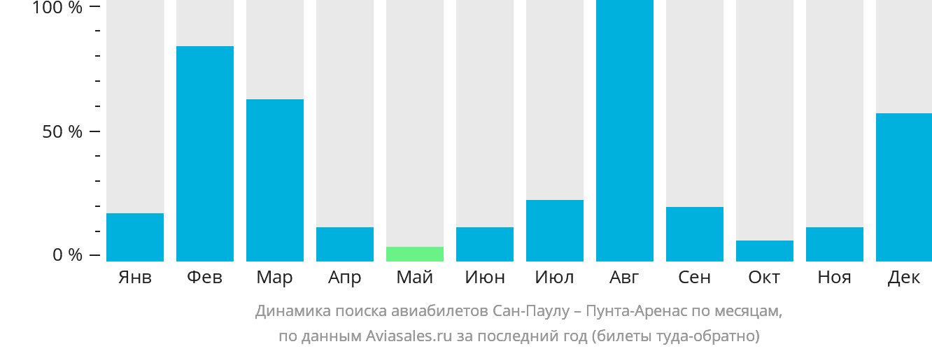 Динамика поиска авиабилетов из Сан-Паулу в Пунта-Аренас по месяцам