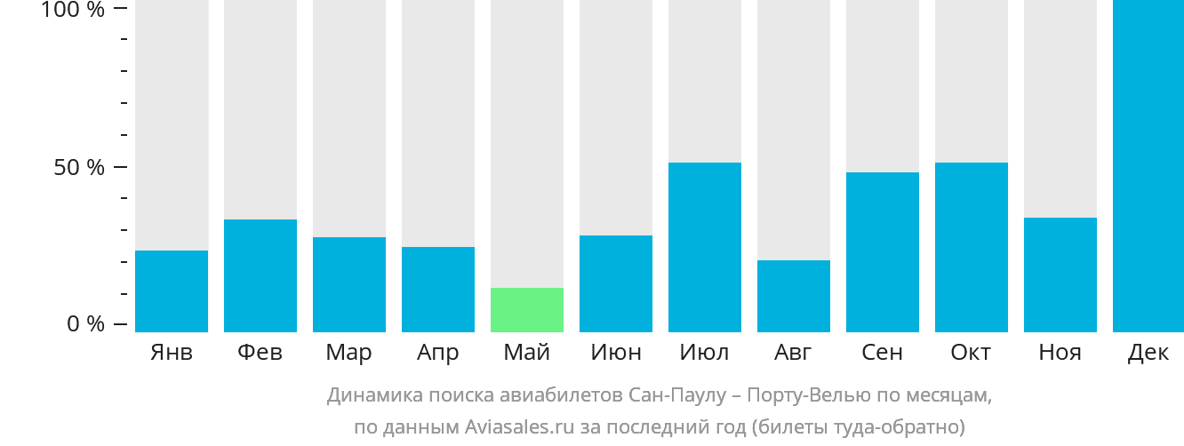 Динамика поиска авиабилетов из Сан-Паулу в Порту-Велью по месяцам