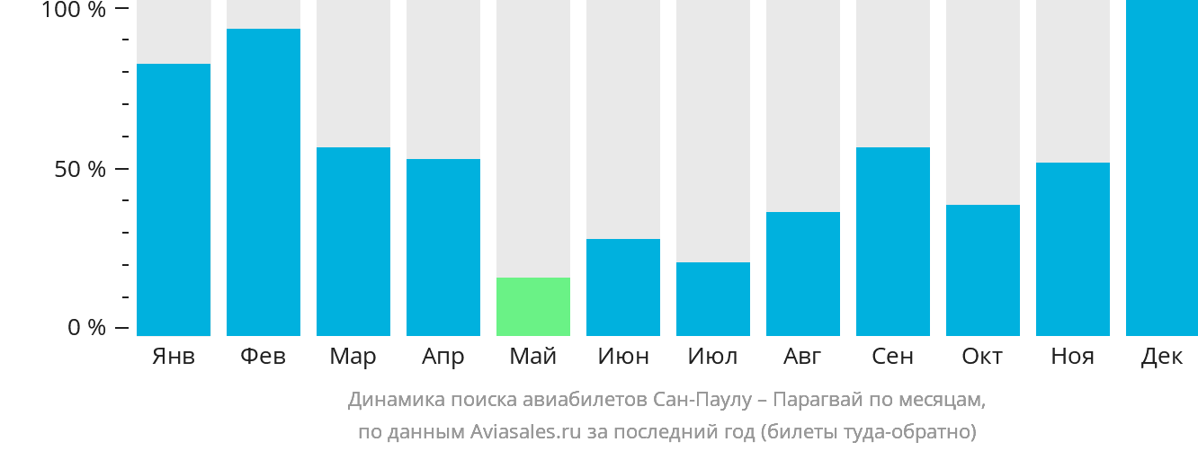 Динамика поиска авиабилетов из Сан-Паулу в Парагвай по месяцам
