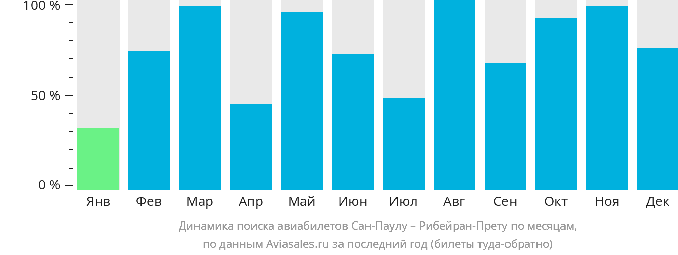 Динамика поиска авиабилетов из Сан-Паулу в Рибейран-Прету по месяцам