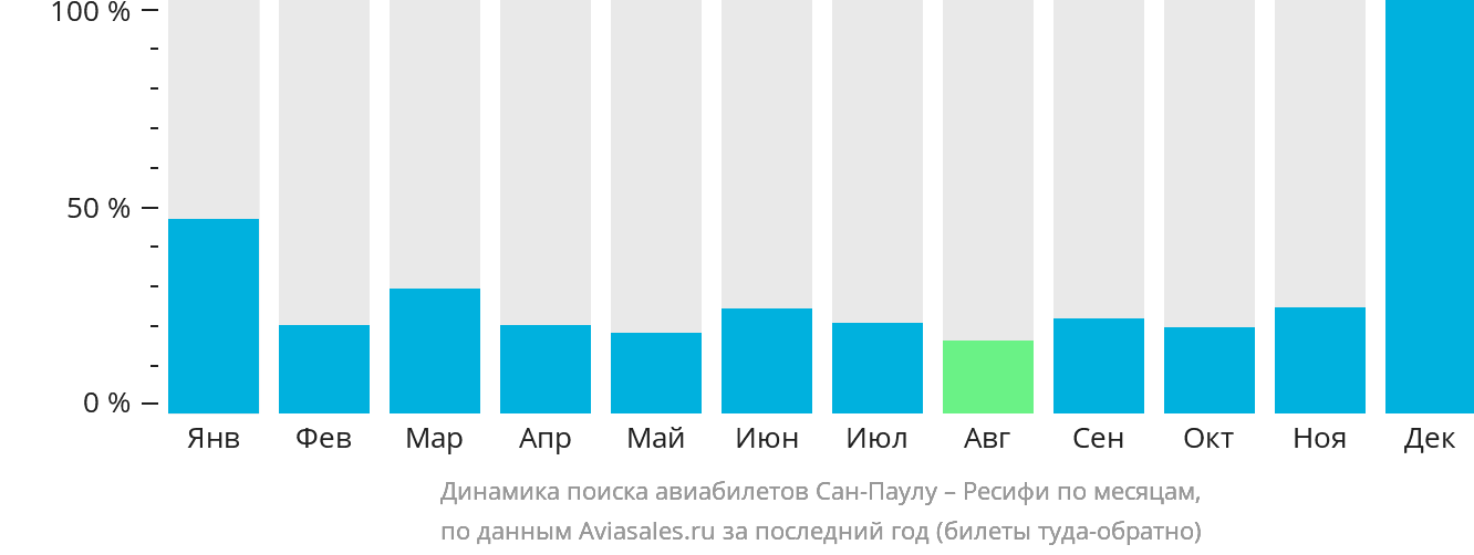 Динамика поиска авиабилетов из Сан-Паулу в Ресифи по месяцам